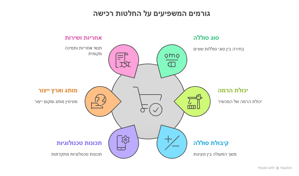 קריטריונים שמשפיעים על החלטת רכישה