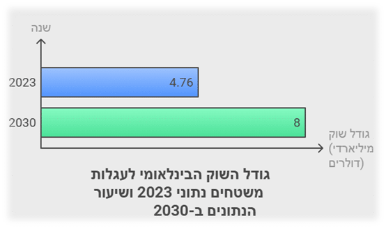 גרף גודל השוק