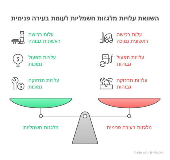 השוואת מחירים מלגזות