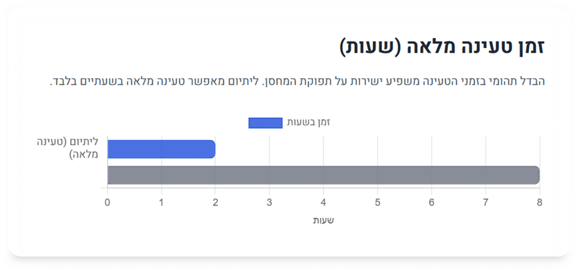 זמן טעינה מלאה בשעות