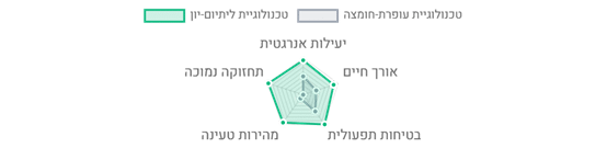 מלגזת ליתיום יעילות אנרגטית