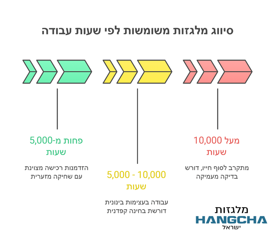 סיווג מלגזות משומשות
