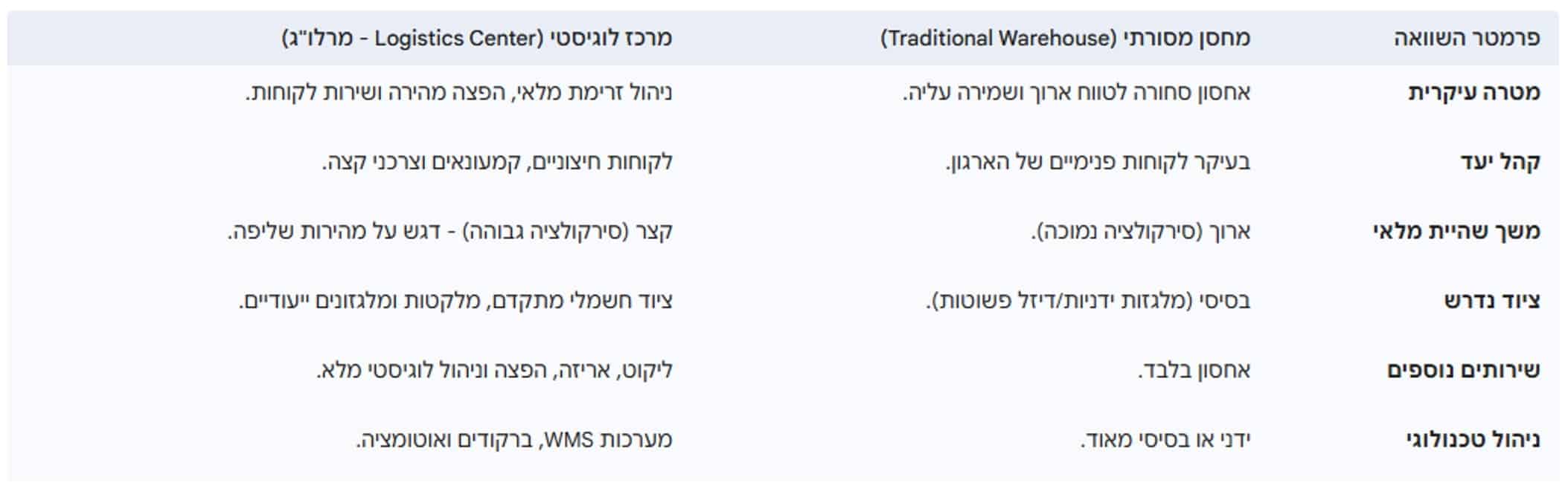 טבלה 1-1