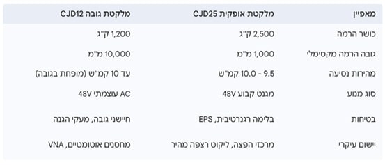 טבלה 3