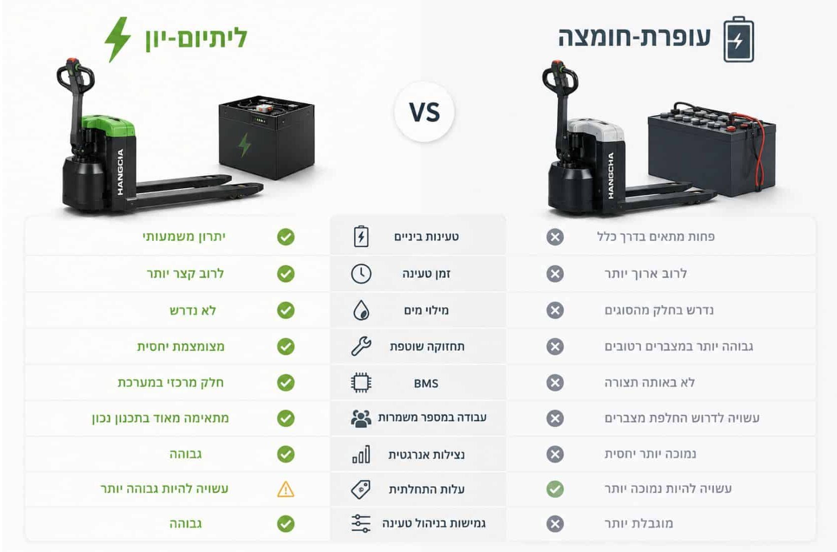 ליתיום לעומת עופרת-חומצה