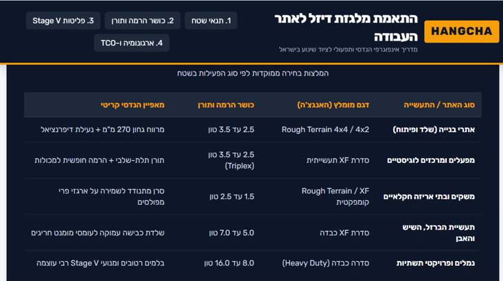 התאמת מלגזת דיזל לאתר עבודה