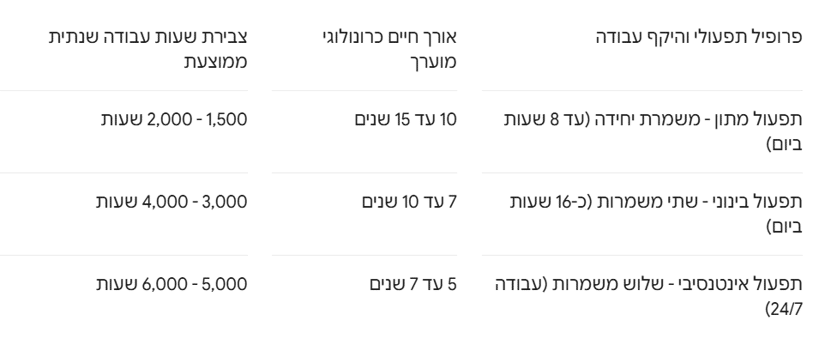 טכנולוגיות