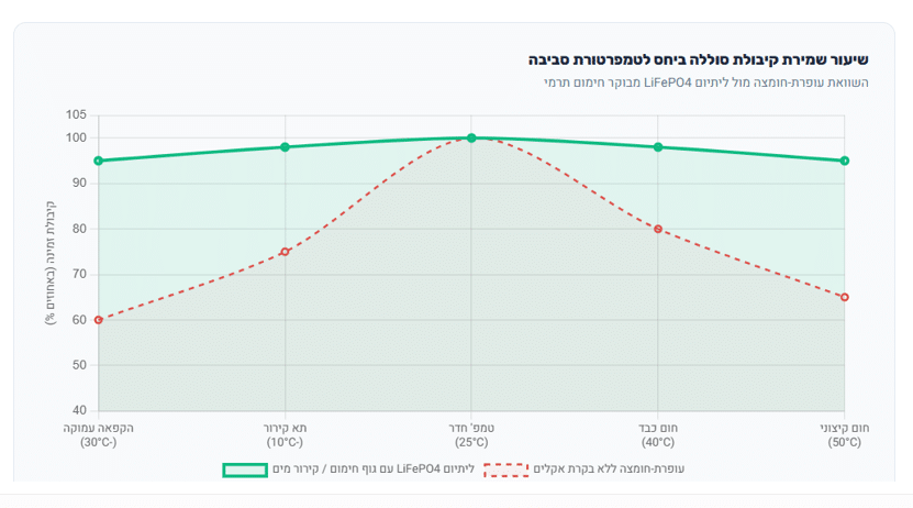 קיבולת סוללה
