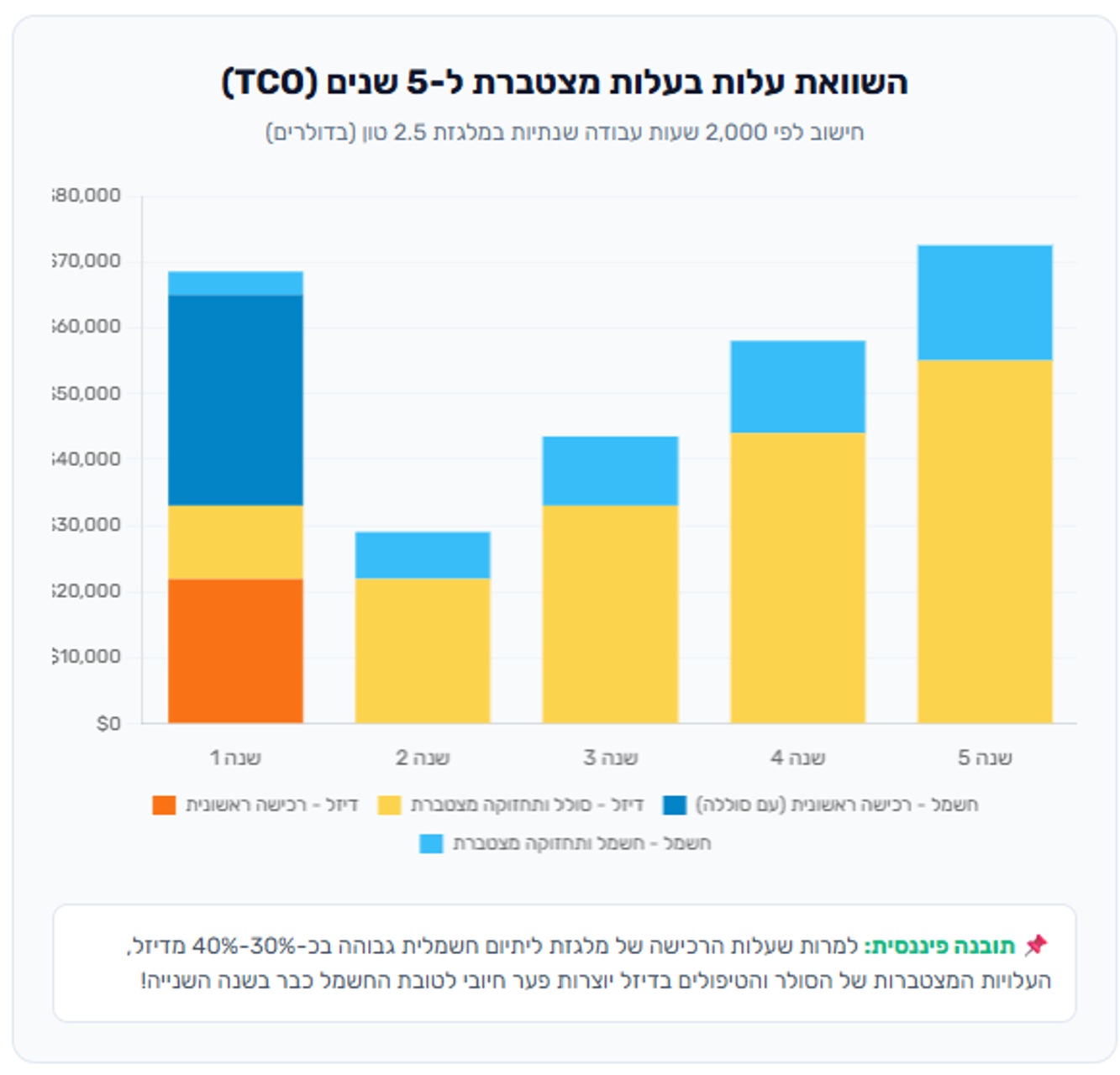השוואה מצטברת