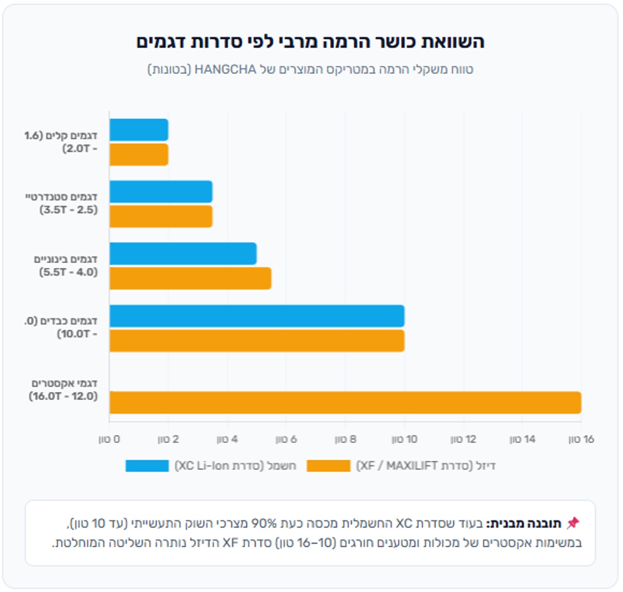 השוואת כושר הרמה